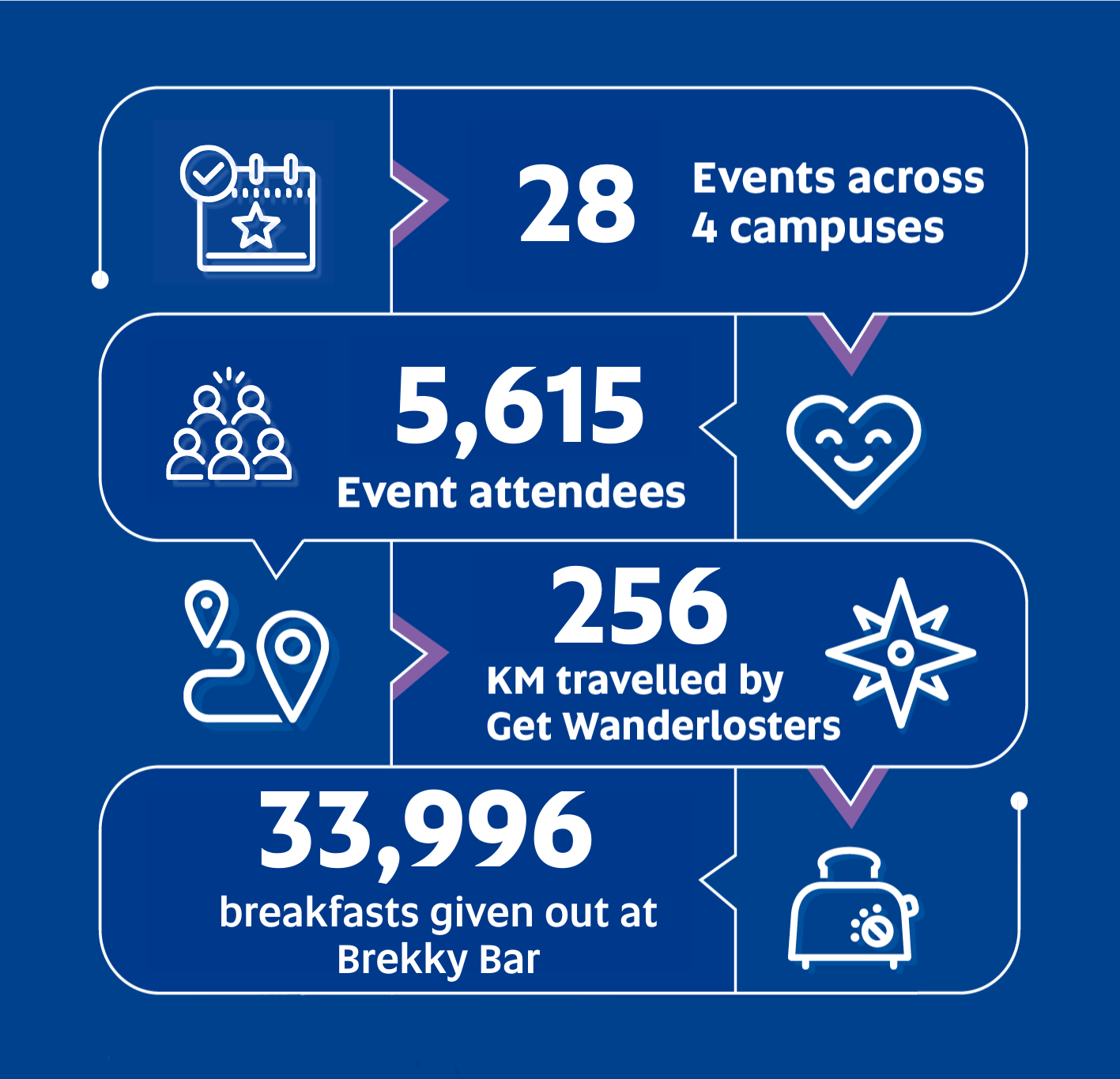 28 events across 4 campuses
5615 event attendees
256km travelled by Get Wanderlosters
33,996 breakfasts given out at Brekky Bar