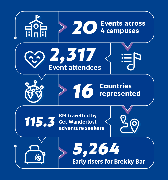 20 Events across 4 campuses | 2,317 Event attendees | 16 Countries represented | 115.3 KM travelled by Get Wanderlost adventure seekers | 5,264 Early risers for Brekky Bar