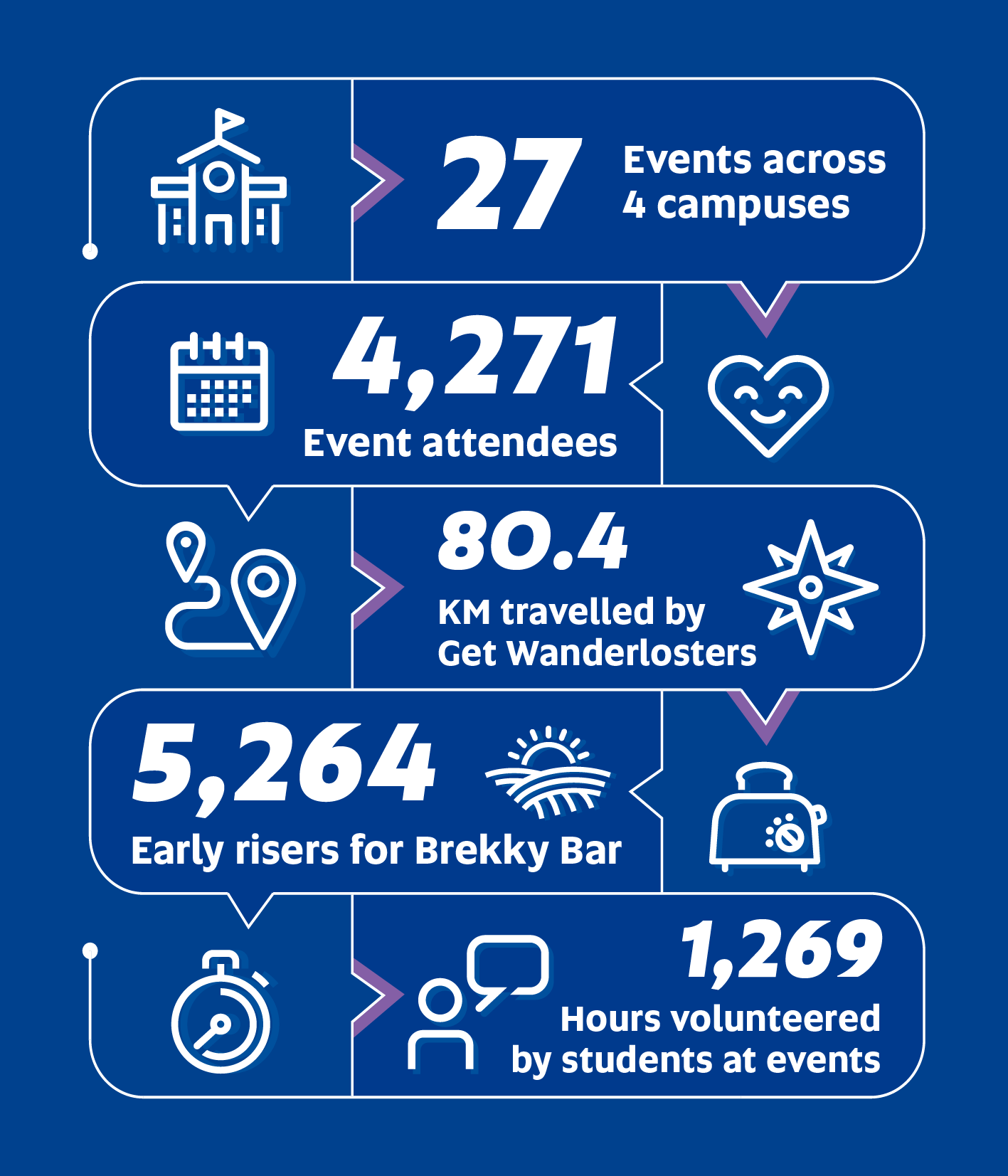 27 events across 4 campuses
4271 event attendees
80.4km travelled by Get Wanderlosters
5264 early risers for Brekky Bar
1269 hours volunteered by students at events